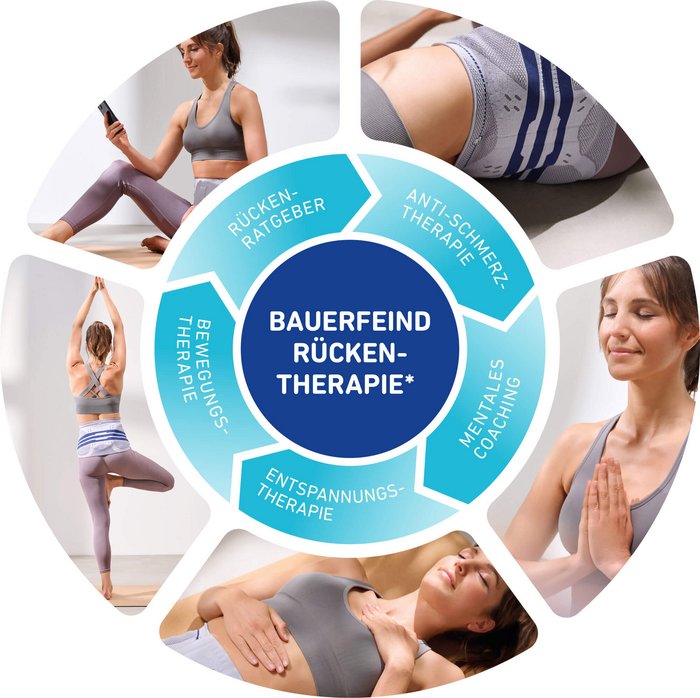 Eine Abbildung der Therapieformen für Rückenschmerzen.
