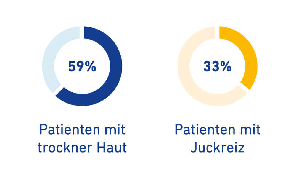 Die Abbildung zeigt eine Statistik. 59% der Patienten haben trockene Haut. 33% der Patienten haben juckende Haut.